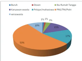 Gambar 4. Jenis Perusahaan yang Digunakan