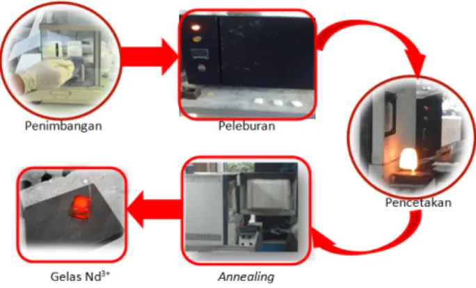 Gambar 1: Proses preparasi medium gelas yang didoping oleh ion Er 3+ dengan metode melt-quenching.