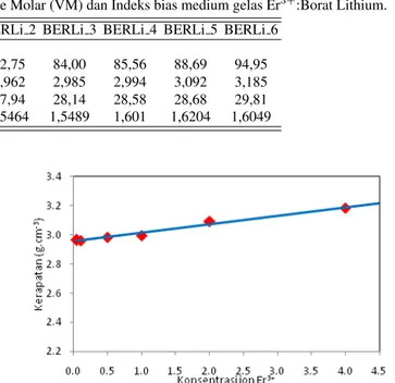 TABEL II: Hasil pengukuran Massa molar (M); Kerapatan (), Volume Molar (VM) dan Indeks bias medium gelas Er 3+ :Borat Lithium.
