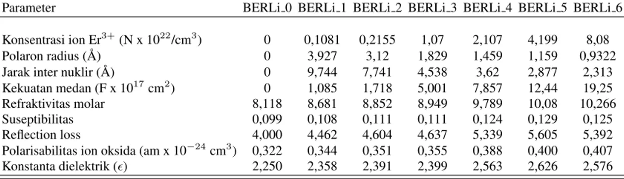 TABEL III: Hasil perhitungan parameter sifat fisis untuk medium gelas ion aktif Er 3+ : borat lithium.
