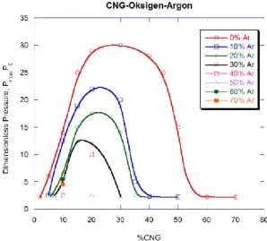 Gambar 4. Grafik pengaruh variasi CNG dan  variasi Argon dengan oksidiser Udara terhadap 