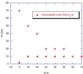 Gambar 6. Batas flammability limit   campuran  CNG - Oksigen dan gas Argon 