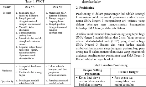 Tabel 1 SWOT 