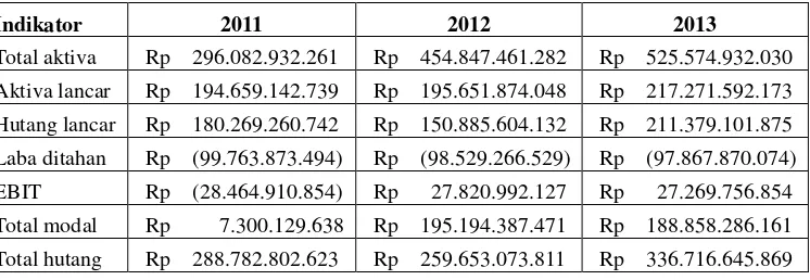 Tabel 1. Data Finansial Pembentuk Variabel Nilai Z-Score Selama Periode 2011-2013 