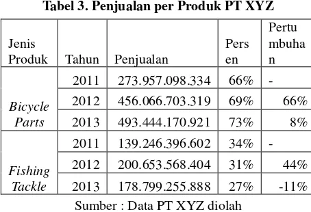 Tabel 3. Penjualan per Produk PT XYZ 