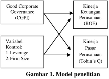 Gambar 1. Model penelitian 
