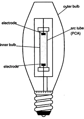 Gambar 2.2 Lampu HPS [7] 