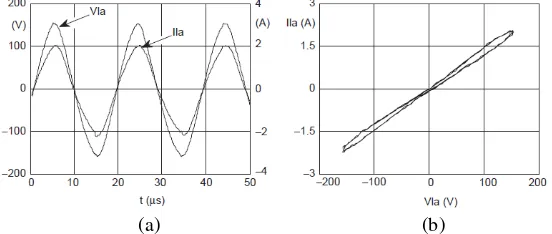Gambar 2.3 (a) Bentuk gelombang tegangan dan arus lampu terhadap waktu  saat frekuensi tinggi [8] dan (b) bentuk gelombang yang menunjukkan beda fasa antara tegangan dan arus lampu saat frekuensi tinggi [8]