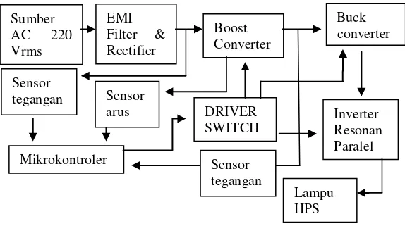 Gambar 2.4 Blok diagram rangkaian ballast elektronik secara keseluruhan 