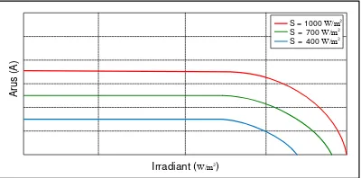Gambar 2.4  Kurva V-I photovoltaic dengan perubahan nilai irradiant  