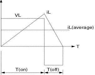 Gambar 3.4 Arus induktor saat boundary point 