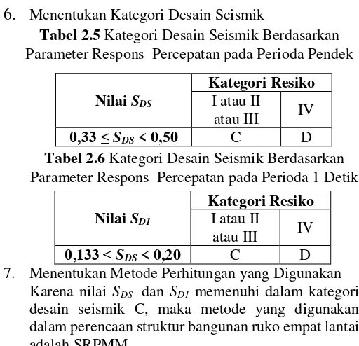 Tabel 2.5 Kategori Desain Seismik Berdasarkan 