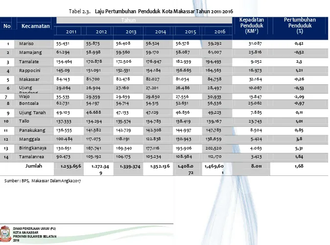 Tabel 2.3.  Laju Pertumbuhan Penduduk Kota Makassar Tahun 2011-2016 