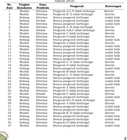Tabel 1. Rangkuman Kualitas Soal Tes UASBN Matematika Kabupaten Jombang Tahun 2010 