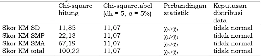 Tabel 4. Uji Normalitas Data Skor Kecemasan Matematika Chi-square Chi-squaretabel  Perbandingan Keputusan 