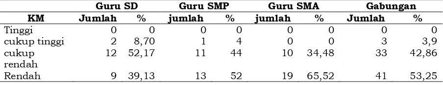 Tabel 5. Distribusi Guru Berdasarkan Tingkat Kecemasan Matematika dan Jenjang Sekolah 