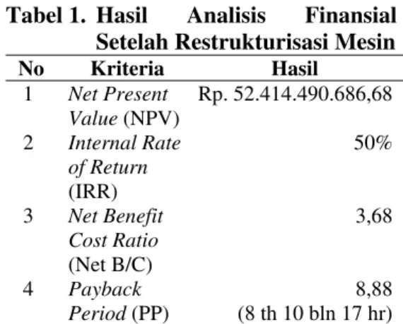 Tabel  1.  Hasil Analisis Finansial  Setelah Restrukturisasi Mesin  No Kriteria  Hasil  1  Net Present  Value (NPV) Rp