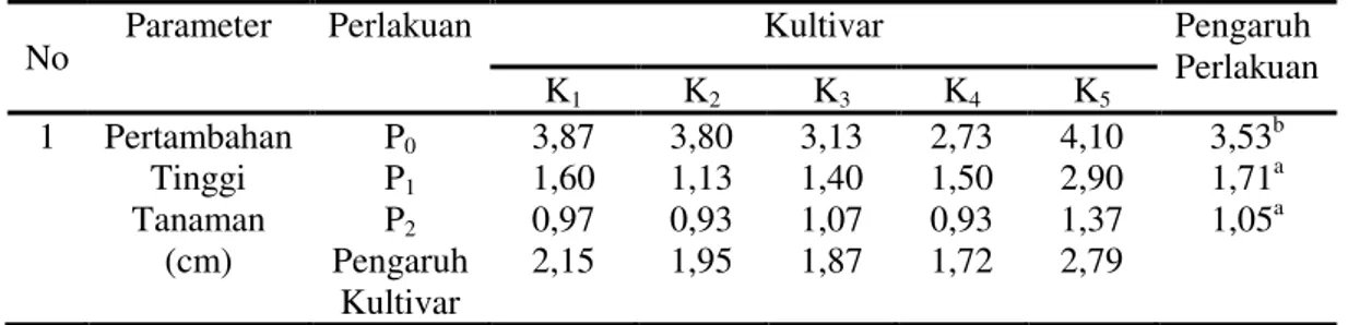 Tabel 1.  Parameter Pertumbuhan semai lima kultivar durian terhadap penggenangan  periodik 