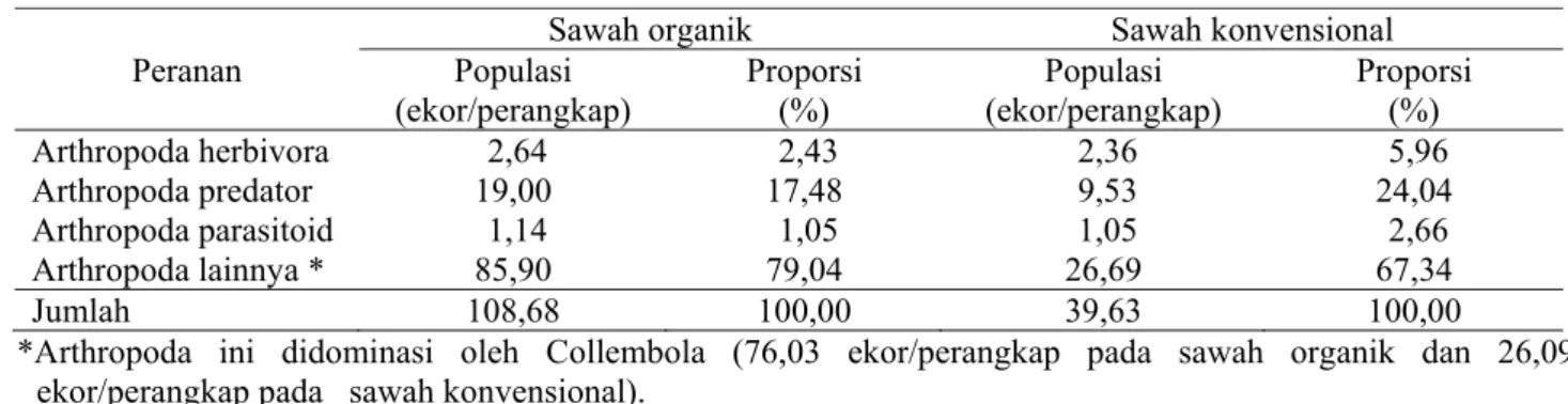 Tabel 5. Populasi  dan proporsi arthropoda pada lahan sawah organik  dan konvensional berdasarkan peranannya 
