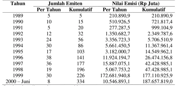 Tabel 1. Statistik Right Issue Tahun 1989  – 2000 di Jakarta Stock Exchange  Tahun  Jumlah Emiten  Nilai Emisi (Rp Juta) 