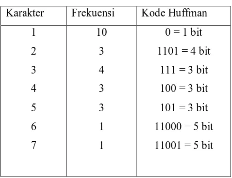 Tabel 2.4. Tabel Kode Huffman 