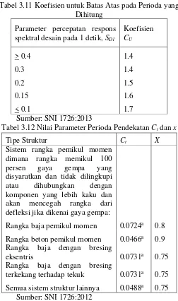 Tabel 3.11 Koefisien untuk Batas Atas pada Perioda yang 