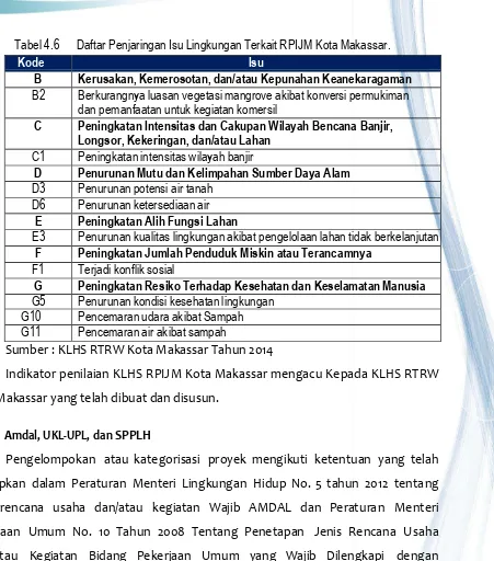 Tabel 4.6     Daftar Penjaringan Isu Lingkungan Terkait RPIJM Kota Makassar. 