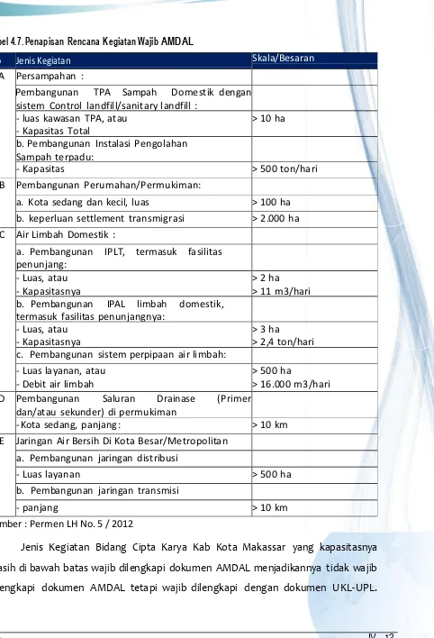 Tabel 4.7. Penapisan Rencana Kegiatan Wajib AMDAL  