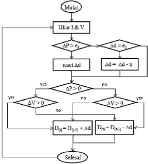 Gambar 3.12 Diagram alur algoritma RP&O sebagai MPPT  