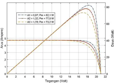 Gambar 4.7 Pengaruh nilai parameter A terhadap kurva karakteristik panel surya 