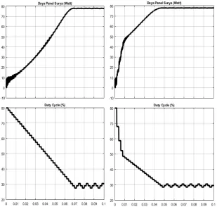 Gambar 4.9 Kurva daya dan duty cycle algoritma P&O dan RP&O pada kondisi normal 