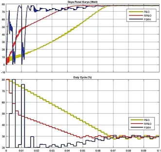Gambar 4.10 Kurva daya dan duty cycle algoritma FSKH pada kondisi normal 