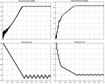 Gambar 4.12 Kurva daya dan duty cycle algoritma P&O dan RP&O pada kondisi PSC I 