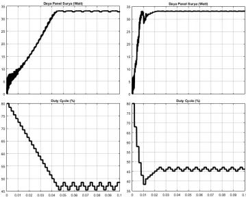 Gambar 4.15 Kurva daya dan duty cycle algoritma P&O dan RP&O pada kondisi PSC II 