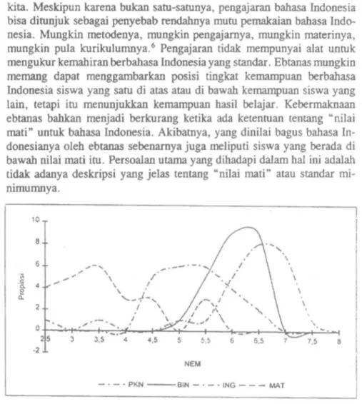 Grafik  1:  Kecenderungan  NEM  Siswa SMU  Program Studi Bahasa  Tahun  1997/1998 