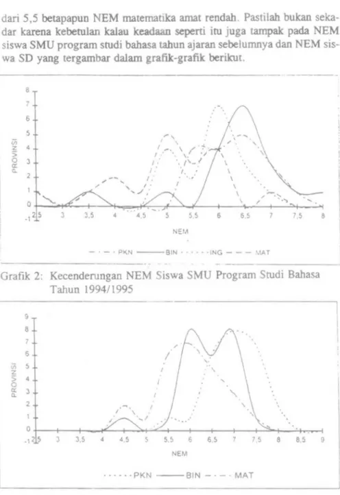 Grafik  2:  Kecenderungan  NEM  Siswa SMU  Program Studi  Bahasa  Tahun  1994/1995  9  8  6  ;:;,  5  &gt; z  4  0  ~  3  2  .