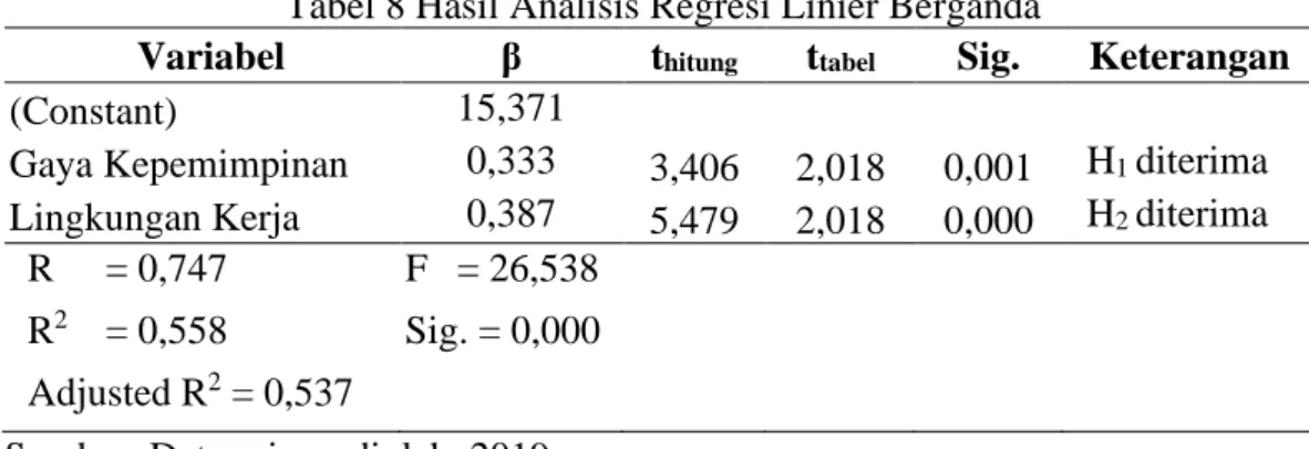 Tabel 8 Hasil Analisis Regresi Linier Berganda  