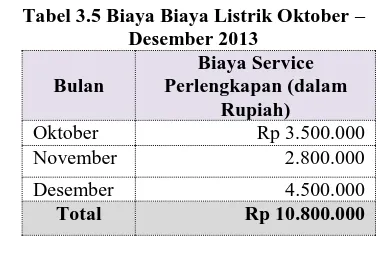 Tabel 3.5 Biaya Biaya Listrik Oktober – Desember 2013 