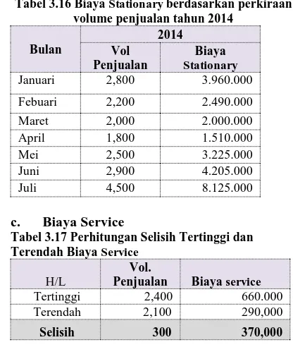 Tabel 3.16 Biaya Stationary berdasarkan perkiraan volume penjualan tahun 2014 