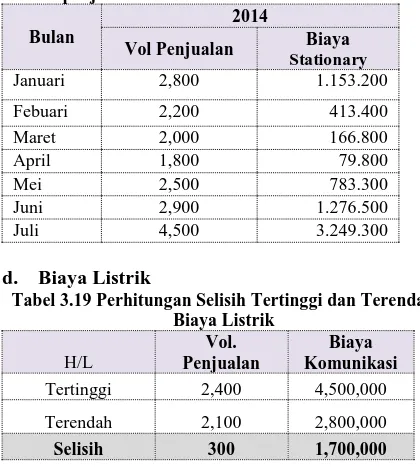 Tabel 3.20 Biaya Listrik berdasarkan perkiraan volume penjualan tahun 2014 