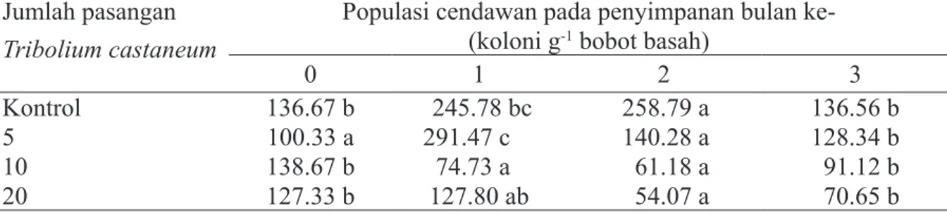 Tabel 3  Populasi total cendawan (koloni g -1  b.b.) pada beras selama penyimpanan yang  diinfestasi dengan Tribolium castaneum