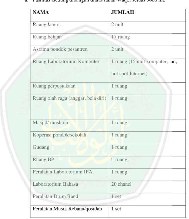 Tabel 4.3 Sarana dan Prasarana SMP MIftahul Huda 