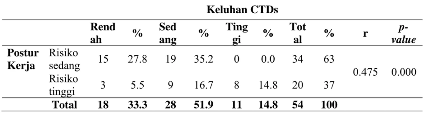 Tabel 5. Analisis Uinvariat Keluhan CTDs  Frekuensi (n)  Presentase (%)  Keluhan CTDs  Risiko rendah  18  33.3  Risiko sedang  28  51.9  Risiko tinggi  8  14.8  Total 54  100.0  3.1.2