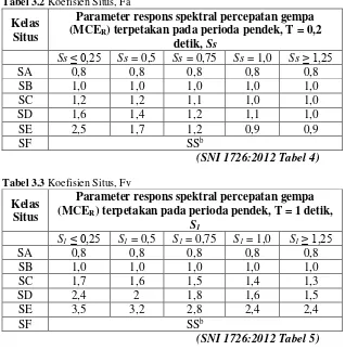 Tabel 3.2 Koefisien Situs, Fa 