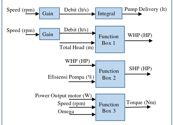 Gambar 3. 12   Blok diagram daya pompa sentrifugal 