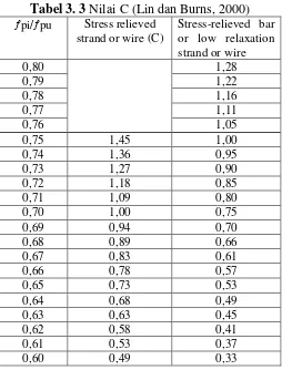 Tabel 3. 3 Nilai C (Lin dan Burns, 2000) 