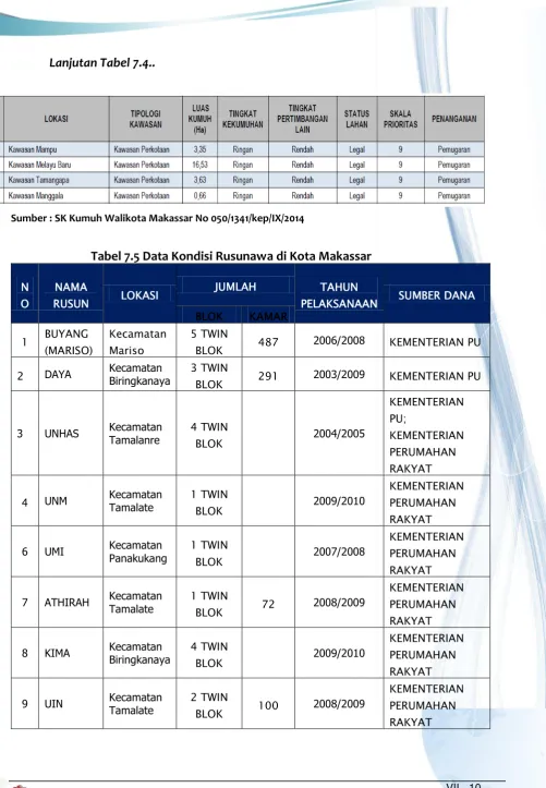 Tabel 7.5 Data Kondisi Rusunawa di Kota Makassar 