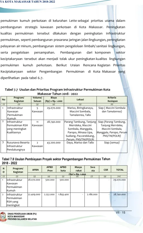 Tabel 7.7  Usulan dan Prioritas Program Infrastruktur Permukiman Kota 