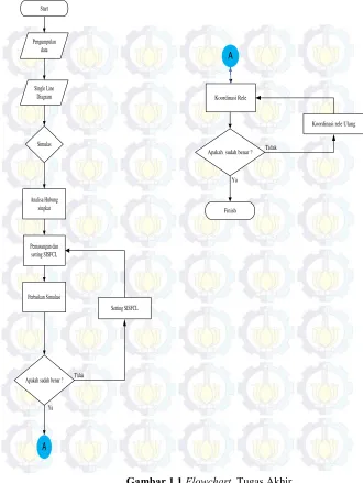 Gambar 1.1 Flowchart  Tugas Akhir 