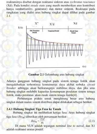 Gambar 2.1 Gelombang arus hubung singkat  